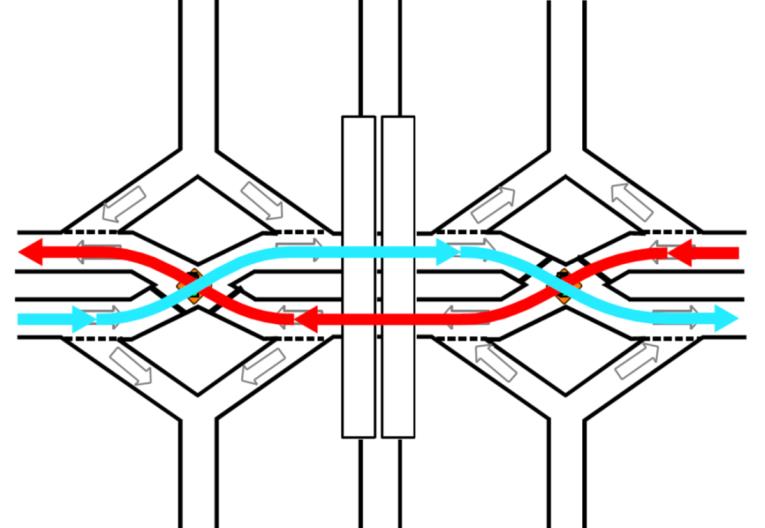 Diverging Diamond Interchange (DDI), one of the most common innovative intersection designs that relies on crossovers, diagram by Federal Highway Administration (FHWA).