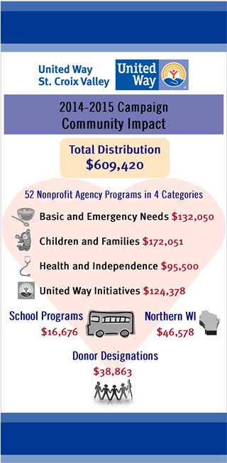Campaign impact