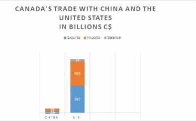 CANADA_S CHINA AND U.S. TRADE