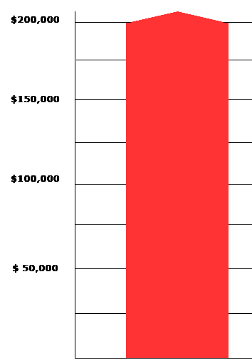 graph showing funds raised