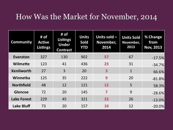 How's the Market