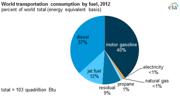 global fuel consumption market for transportation global fuel consumption market for transportation