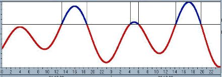 Tides