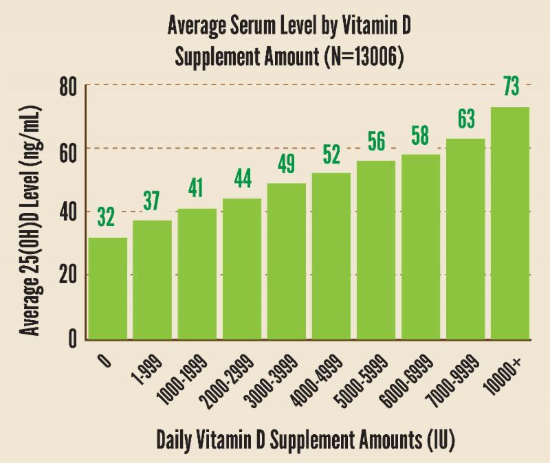 Vitamin D/Mg Regimen