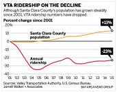 VTA Ridership Chart
