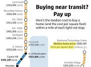 Seattle Real Estate Chart