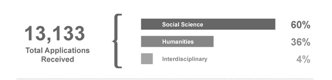 13133 total applications received_ 60_ social sciences_ 36_ humanities_ 4_ interdisciplinary