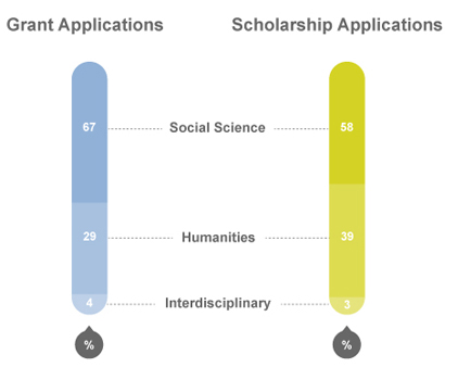Grant applications and scholarship applications