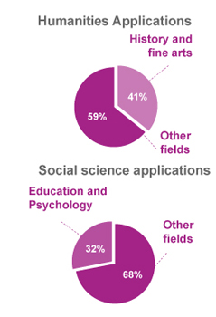 humanities and social science applications