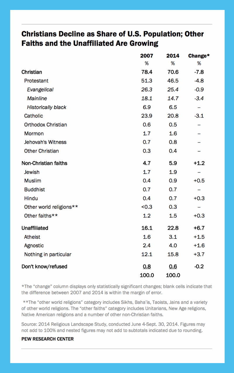 decline of christianity in america essay decline of christianity in america essay