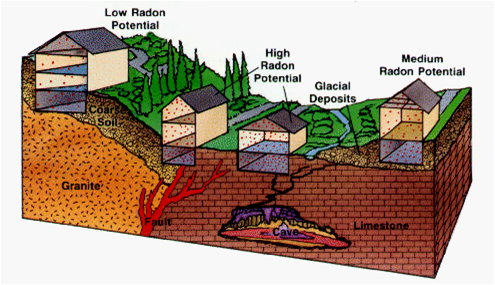 Radon-ground