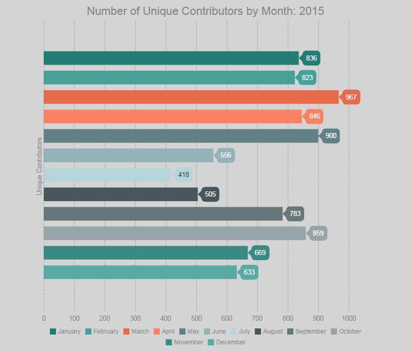 Number of Unique Contributors by Month graphic
