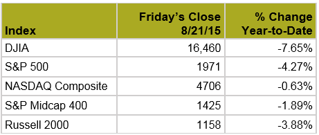 Market Index Returns