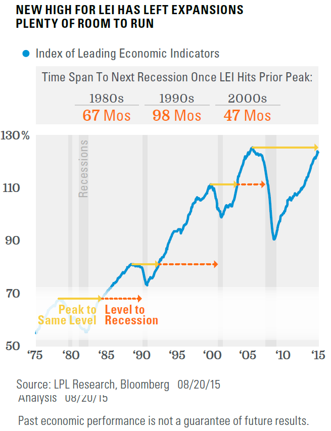LEI: Timespan to Next Recession after LEI Hits Prior Peak