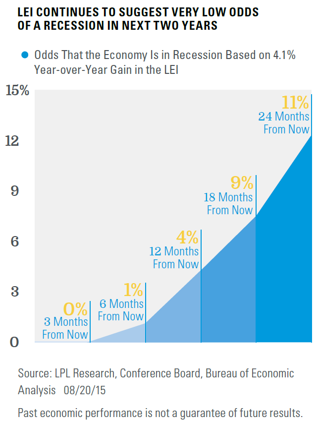 LEI Data Suggests Low Odds of Recession