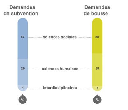 demandes de subvention et demandes de bourse