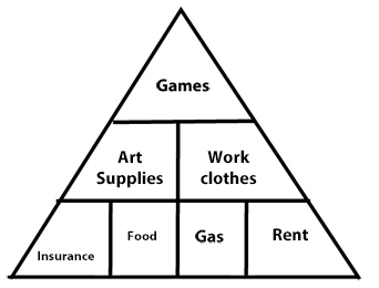 Spending Pyramid