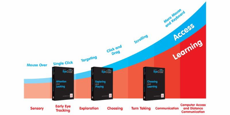eyegaze learning curve