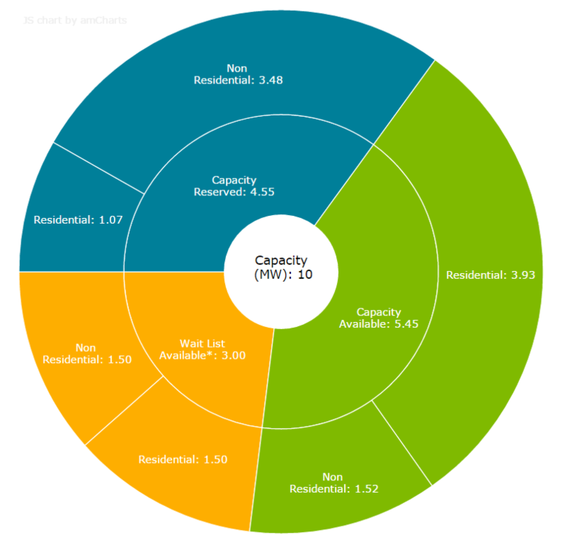 TVA Green Power providers program dashboard