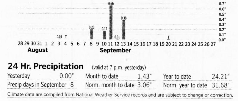 We got less than half the normal rainfall in September