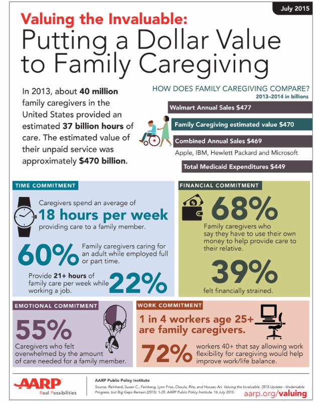 $ Value to Family Caregiving