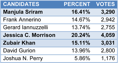Unofficial Election Results