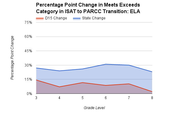 Percentage Point Change in Meets Exceeds Category in ISAT to PARCC Transition_ ELA