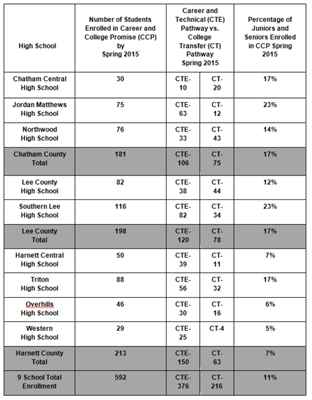 Enrollment updates