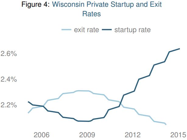 Chart of WI private startup and exit rates