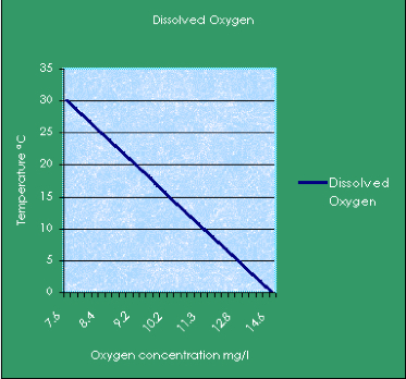 phosphates and dissolved oxygen Centration of dissolved oxygen in the lake in model 1 plant nutrients such as phosphates and nitrates are introduced into the lake if eutrophication contin-. phosphates and dissolved oxygen Centration of dissolved oxygen in the lake in model 1 plant nutrients such as phosphates and nitrates are introduced into the lake if eutrophication contin-.