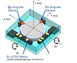 IMAGE: single mirror micro beam steering