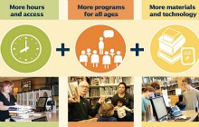 Illustration of library levy outcomes