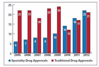 from Medical Cost Trend Behind the Numbers, PWC Health Research Institute, June 2013
