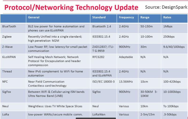 Protocol Networking Technology Update