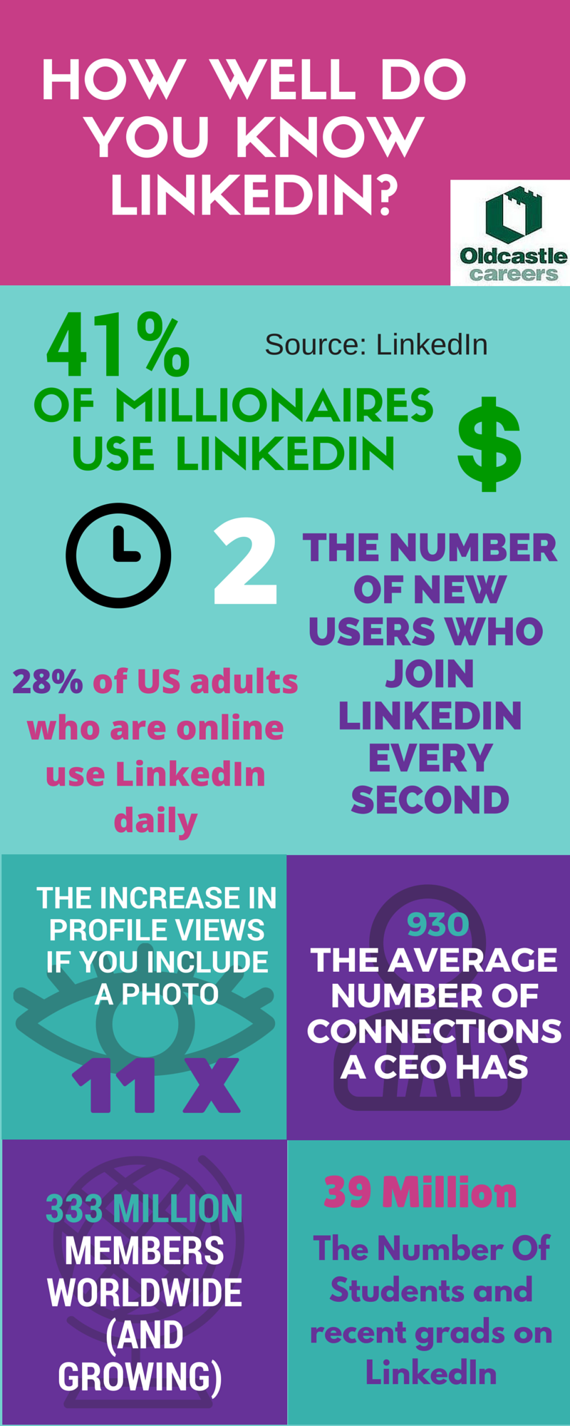 How Well Do You Know LinkedIn Infographic