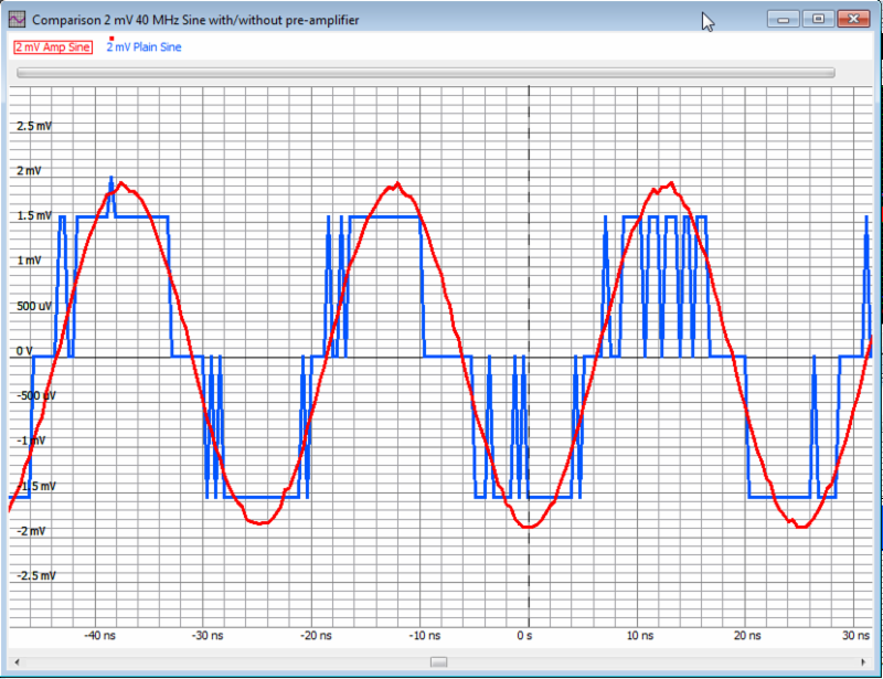 Picture shows the acquisition of a 2 mV 40 MHz sine signal with plain digitizer and with digitizer + pre-amplifer in comparison.