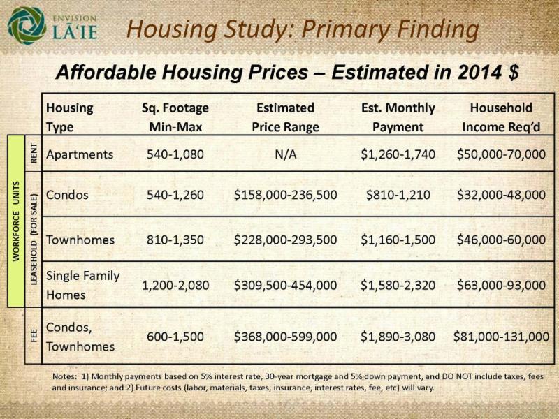 Affordable housing price ranges - estimated in 2014 $