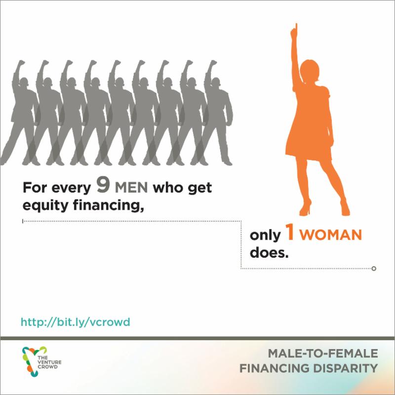 For every 9 men who get equity financing, only 1 woman does.