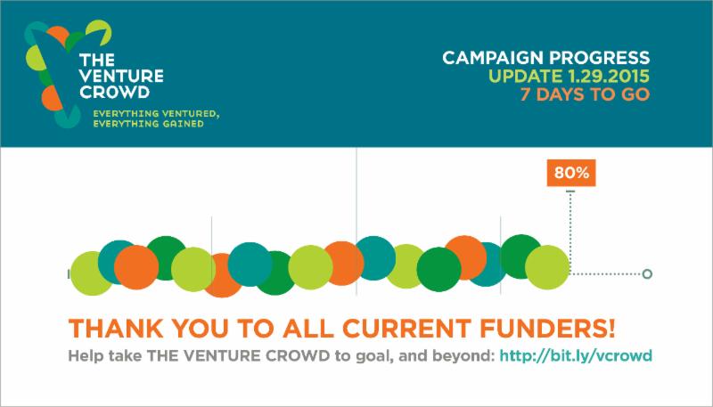 80% of funding goal