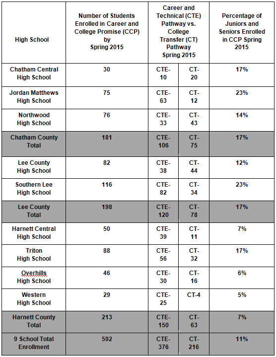 Enrollment updates