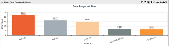 MTBF KPI Graph